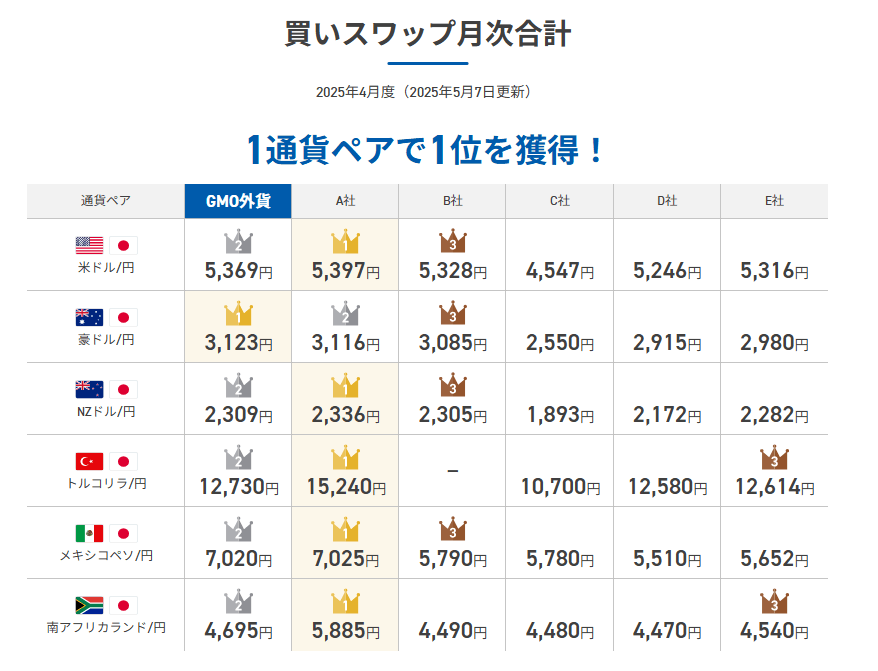GMO外貨のスワップポイント