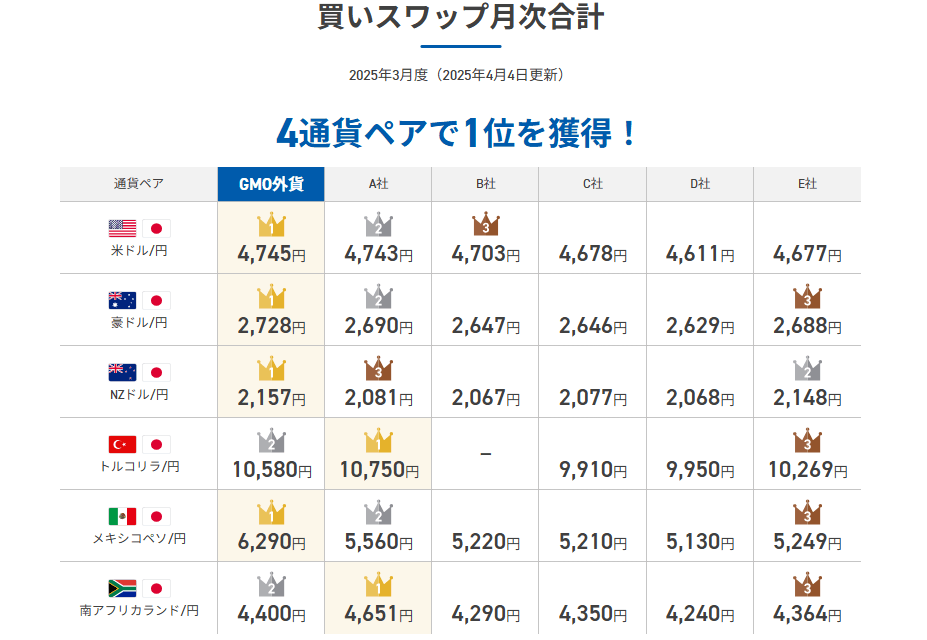 GMO外貨のスワップポイント