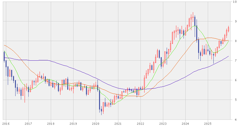10年間のメキシコペソ円の値動き