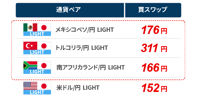 みんなのFXは高金利通貨ほどスワップが高い