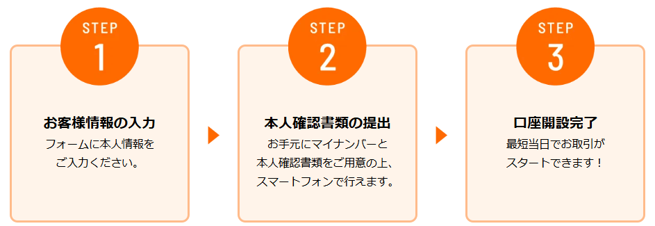 トライオートFXの始め方